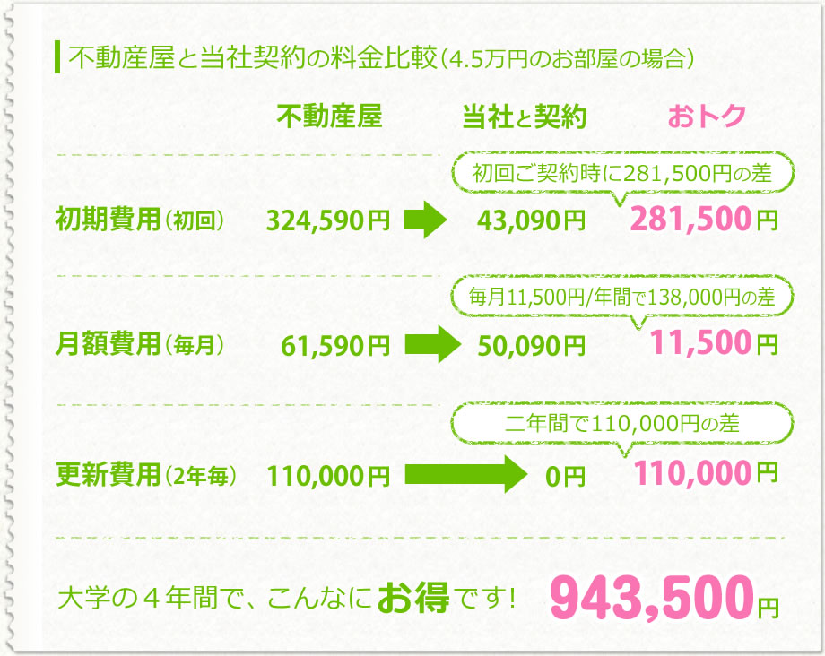 不動産屋と当社契約の料金比較