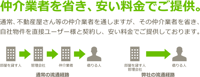 仲介業者を省き、安い料金でご提供。通常、不動産屋さん等の仲介業者を通しますが、その仲介業者を省き、自社物件を直接ユーザー様と契約し、安い料金でご提供しております。
